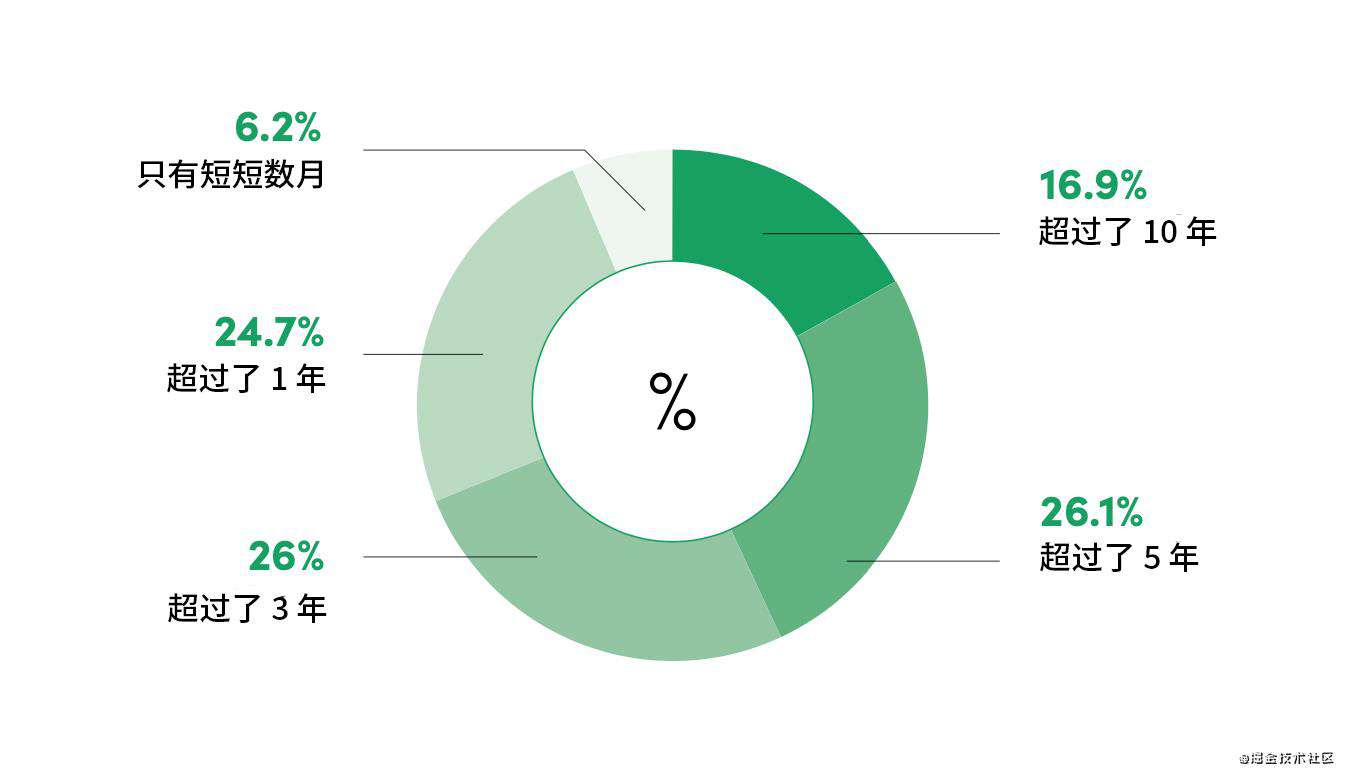 「回顾 2021」前端状态调查报告 —— 开发者 与 框架